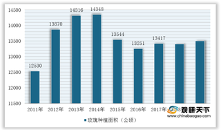 我国玫瑰行业种植面积呈波动式变化 山东省产业规模居全国前列