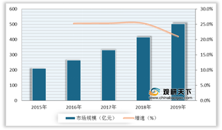 2019年我国DTP药房发展历程、产业链、市场规模、竞争格局分析