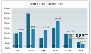 2020年1-10月我国干衣机零售额保持高位增长 长江领域需求强劲