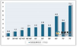 2020年10月彩电销售现状：大尺寸产品保持增势 传统品牌仍占最大市场