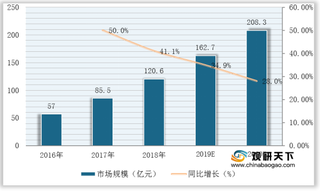 我国植发市场规模逐年上涨 透明化、专业化成行业发展关键词