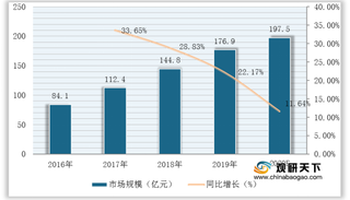 2020年医疗美容行业产业链现状及上下游企业优势分析