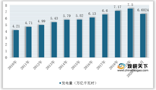 2020年我国电力供需总体平衡 新增装机容量下降 清洁能源或将迎来机遇