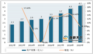 2012-2019年我国网络文学用户规模、市场规模及增速情况