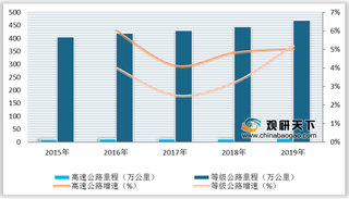 2015-2019年中国高速公路、等级公路里程数及高铁、铁路营业里程数情况