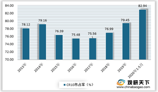 2020年我国客车制造行业产销呈逐年下滑态势 但市场集中度不断增长