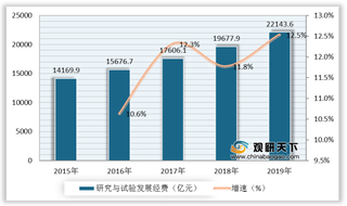 国家加大科研经费投入 科研用检测试剂市场规模呈良好增长态势