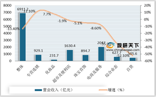 2020年Q1-Q3我国商贸零售行业细分市场营收、归母净利润及增速情况