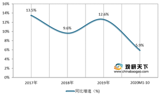 2020年1-10月我国淘系平台美容护肤与彩妆零售额及增速情况