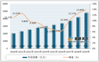 2019年中国彩妆行业市场规模、渗透率及品牌CR3、CR5、CR10市占率情况
