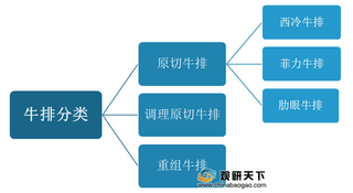 我国牛排行业主要消费者为青年人群 线上平台进口产品占主导地位