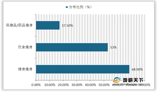 中国瘦身行业处于高速发展阶段 功能型瘦身食品市场规模呈增长趋势