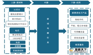 2020年移动电源行业产业链现状及上下游企业优势分析