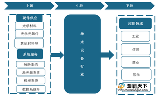 2020年激光设备行业产业链现状及上下游企业优势分析