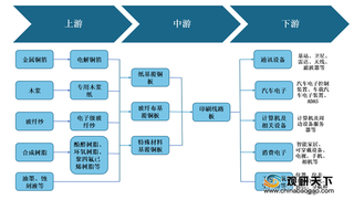 5G基站带来增量新需求 我国高频基材行业市场规模将不断扩大