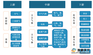 半导体等下游市场激发需求 我国电子特气行业发展潜力较大