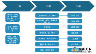 全球溅射靶材行业呈现垄断格局 未来市场空间较大 中国进口替代渐提速