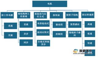 我国电机市场地区集中化程度较高 行业企业主要集中于苏浙粤三省