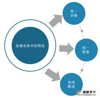 国民阅读率稳步增长带动连锁实体书店发展 复合型成主流经营模式