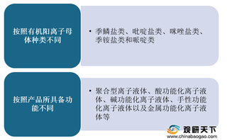 全球离子液体行业应用于溶剂、电解质等 需求量及市场规模不断增长