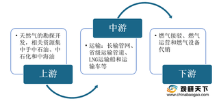 2020年我国天然气行业产量不断增长 四川省资源丰富且生产能力较强