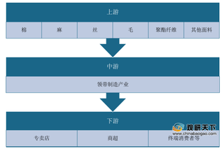 我国领带产业处于转型升级阶段 高端市场仍由外资品牌主导