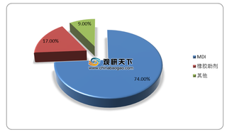 中国苯胺行业现状分析：MDI为主要消费领域 市场呈供过于求状态