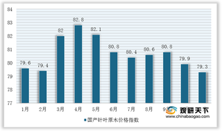 2020年1-11月我国木材细分产品数据：国产原木及锯材市场价格小幅下调