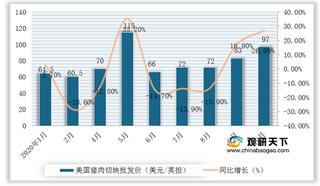 2020年1-10月全球猪肉价格数据解析：美国上涨 中国受生猪产能释放而下跌