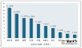 2020年1-9月我国猪肉（鲜冷冻）进口量额大幅增长 西班牙是主要贸易国