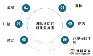 国际货运代理迎利好局面 国有企业占据主要市场 服务水平将不断提升