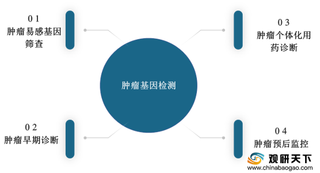 多因素利好 2020年我国肿瘤基因检测行业市场规模呈增长态势