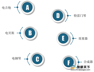 多因素驱动电子音乐市场扩大 但行业仍存在成本高昂等问题有待解决