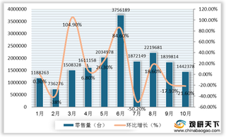 2020年10月我国冰箱线上市场零售量额连降 对开门及多门销量占比提升