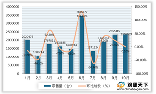 2020年10月我国洗衣机线上市场零售量额增速放缓 波轮占近6成市场