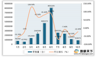 2020年10月我国空调线上市场零售均价下降 美的在前十榜占7席成赢家