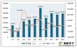 2020年10月我国油烟机线上市场零售均价上涨 近吸式销额占比超5成