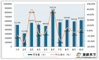 2020年10月我国燃气灶线上市场零售量额增长 台式空间被进一步挤压