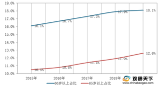 五千个老年友好社区要来了 我国智慧养老产业将成为蓝海市场