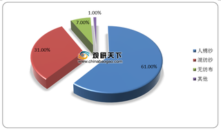 纺织服装终端需求拉动 2020年我国粘胶短纤开工率逐步提升