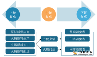 我国火锅市场规模、门店数量持续上升 行业集中度仍然较低