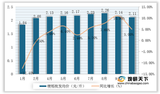 2020年1-10月国际大米行业市场价格普遍下跌 中国籼涨粳跌