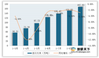 2020年1-9月我国大米行业进出口仍处于下降趋势 越南埃及为主要贸易国