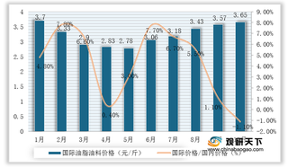 2020年1-10月国际油料油脂市场价格持续上涨 国内外价差环比扩大