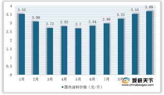 2020年1-10月我国油料行业受供应偏紧影响 油籽和食用植物油价格均上涨