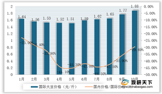 2020年1-10月国际大豆价格持续走强 国内市场继续下跌且进口量保持增长