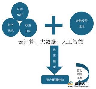 我国智能投顾行业目标客户覆盖范围广 管理规模逐年扩张