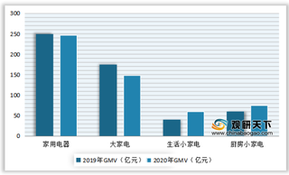 2020年双十一我国家电行业居品类榜单首位 美的为领跑家电品牌