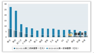 2020年双十一我国大家电行业销售额、销量、均价及增速情况