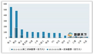 2020年双十一我国空调行业销售额、销量、均价及增速情况